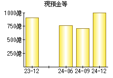 現預金等