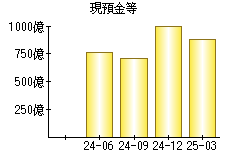 現預金等
