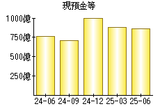 現預金等