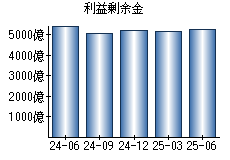 利益剰余金