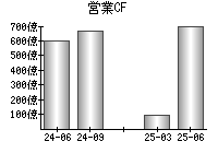 営業活動によるキャッシュフロー