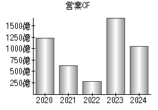 営業活動によるキャッシュフロー
