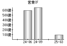 営業活動によるキャッシュフロー