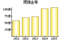 現預金等