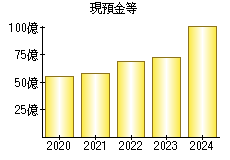現預金等