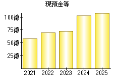 現預金等