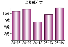 当期純利益