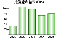 総資産利益率(ROA)