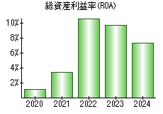 総資産利益率(ROA)