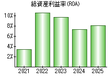 総資産利益率(ROA)