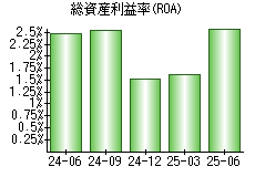 総資産利益率(ROA)