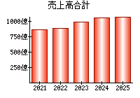 売上高合計