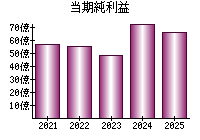 当期純利益