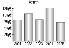営業活動によるキャッシュフロー