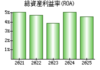 総資産利益率(ROA)