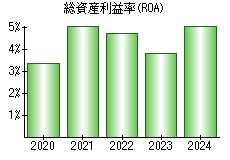 総資産利益率(ROA)