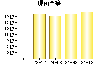 現預金等