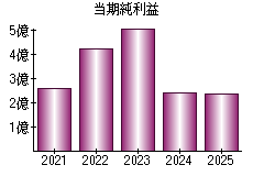 当期純利益