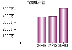 当期純利益