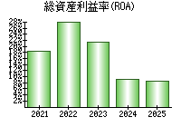 総資産利益率(ROA)