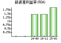 総資産利益率(ROA)