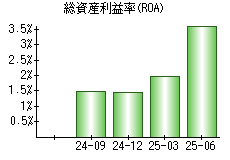 総資産利益率(ROA)