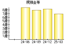 現預金等