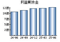 利益剰余金