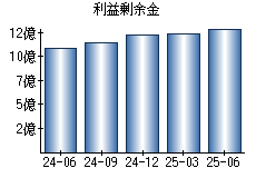 利益剰余金