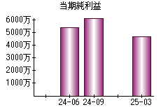 当期純利益