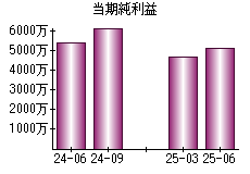 当期純利益