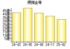 現預金等