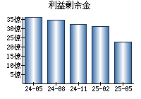 利益剰余金