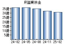 利益剰余金
