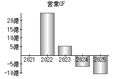 営業活動によるキャッシュフロー