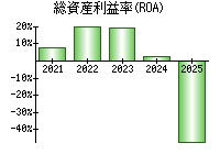 総資産利益率(ROA)