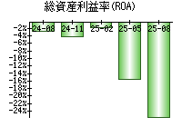 総資産利益率(ROA)