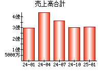 売上高合計