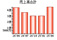 売上高合計