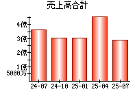 売上高合計