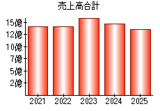 売上高合計