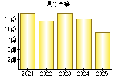 現預金等