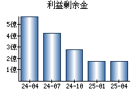 利益剰余金
