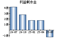 利益剰余金
