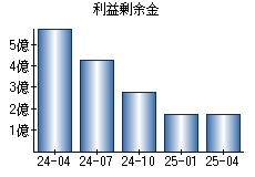 利益剰余金