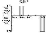 営業活動によるキャッシュフロー