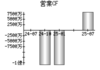 営業活動によるキャッシュフロー