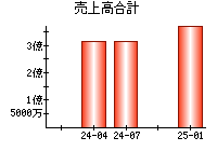 売上高合計