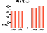 売上高合計