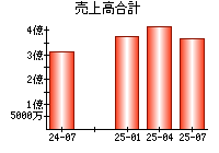 売上高合計